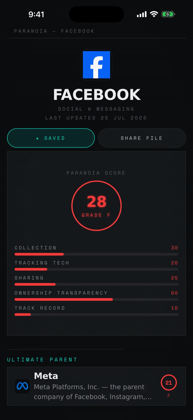 Paranoia company file showing a Paranoia Score of 28, grade F, and the five pillar subscores behind it