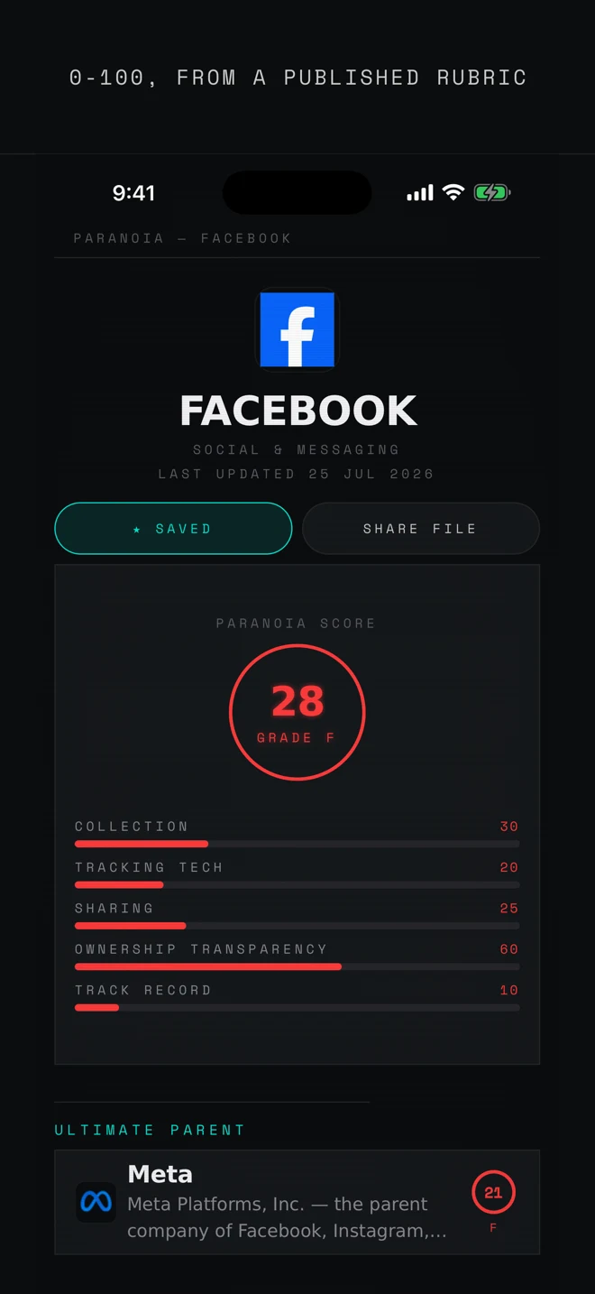 A company file for Facebook showing a Paranoia Score of 28, grade F, the five pillar subscores behind it, and Meta as the ultimate parent.